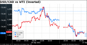 USD/CAD vs WTI