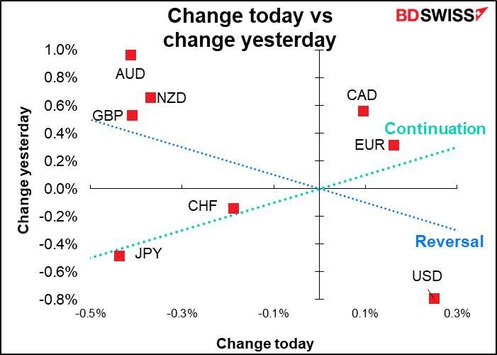 Change today vs change yesterday