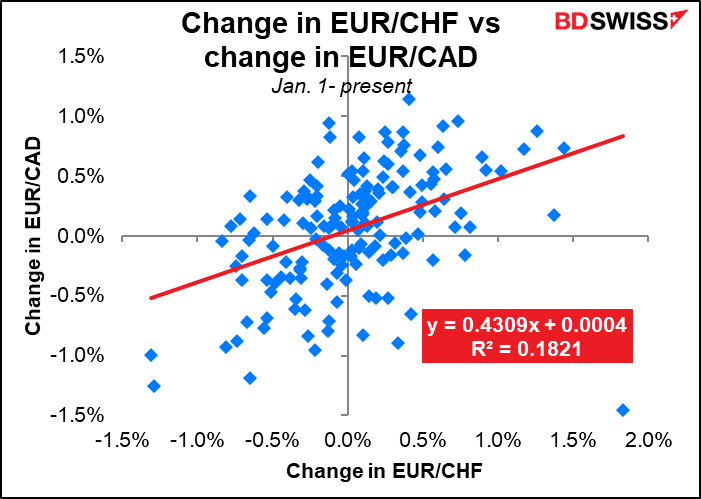 Change in EUR/CHF vs change in EUR/CAD