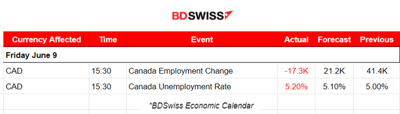 Canada Negative Employment Change, USD Strengthened, Oil Lower, Fed and ECB Ahead