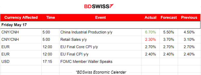 China’s Production and Retail Sales Grow, Eurozone’s Annual Inflation Remains Low at 2.4%, U.S. Dollar Weakens while Gold and Stocks Rise