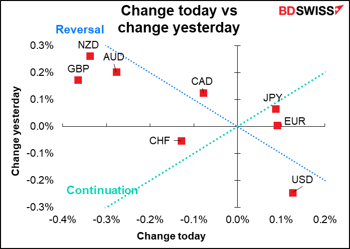 Change today vs change yesterday