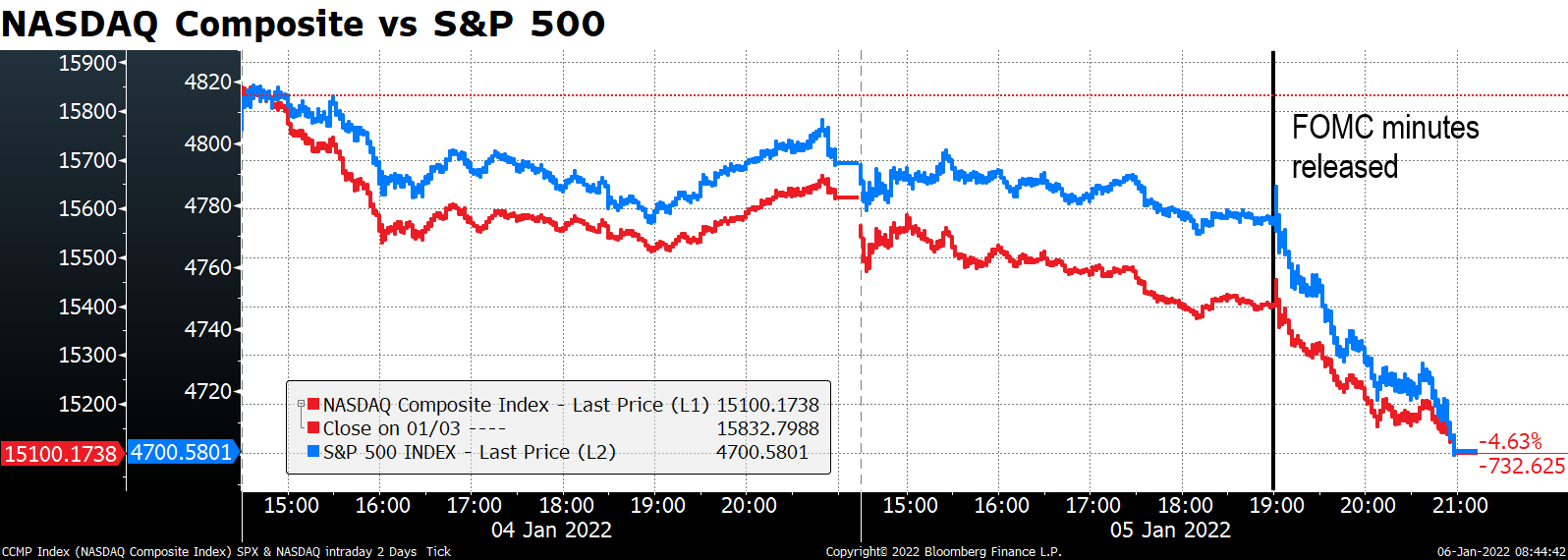 nASDAQ Composite vs S&P 500