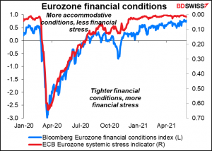 Eurozone financial conditions