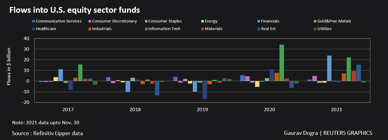 Flows into US equity sector funds