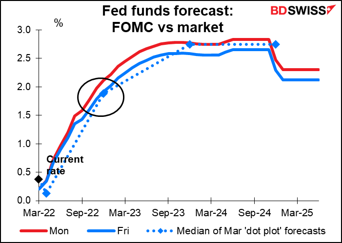 Fed funds forecast 