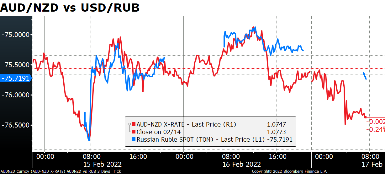AUD/NZD vs USD/RUB