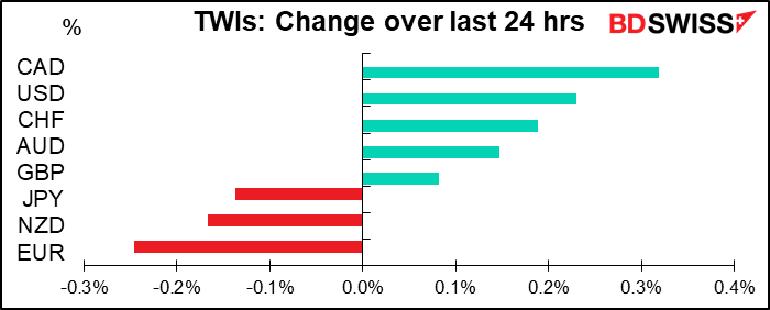 TWIs: Change over last 24 hrs