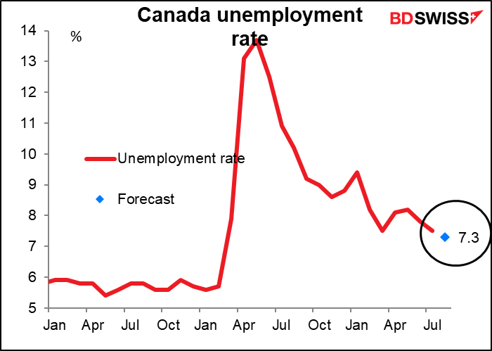 Canada unemployment rate