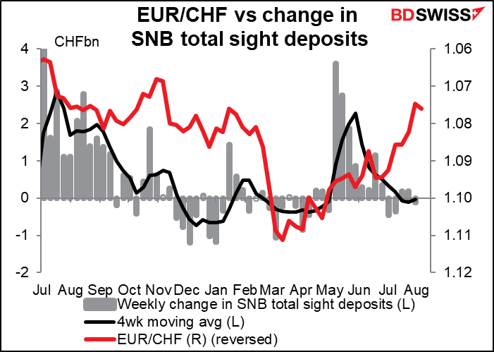 EUR/CHF vs change in SNB total sight deposits