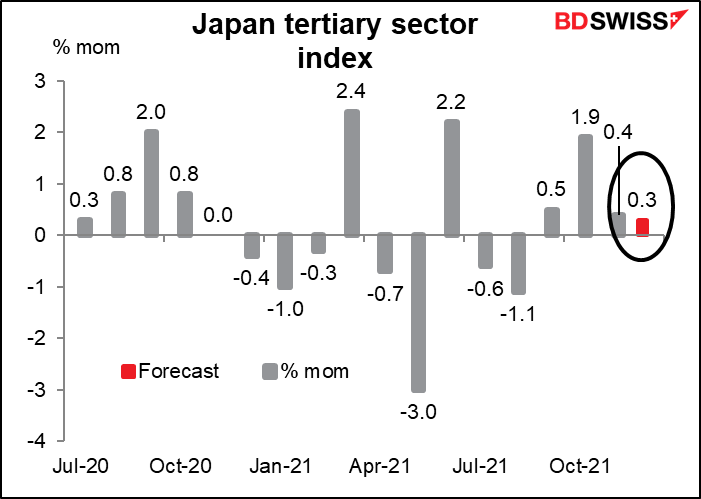 Japan tertiary sector index