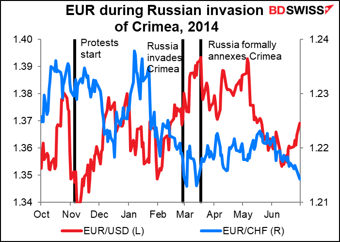 EUR during Russian invasion of Crimea, 2014