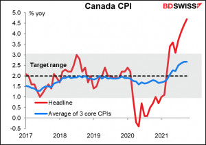 Canada CPI