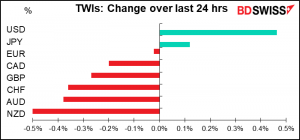 TWIs: Change over last 24 hrs