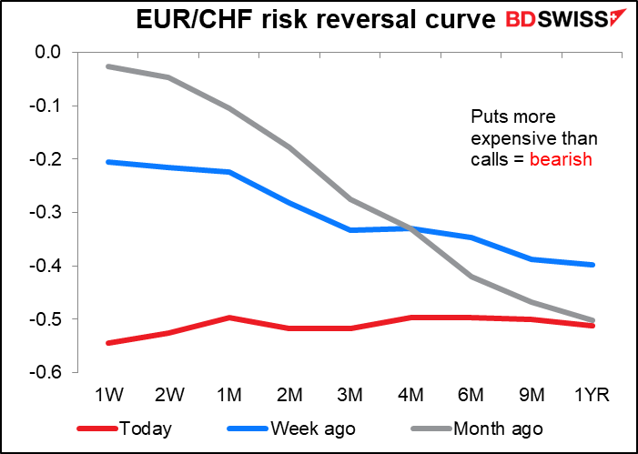 EUR/CHF risk reversal curve