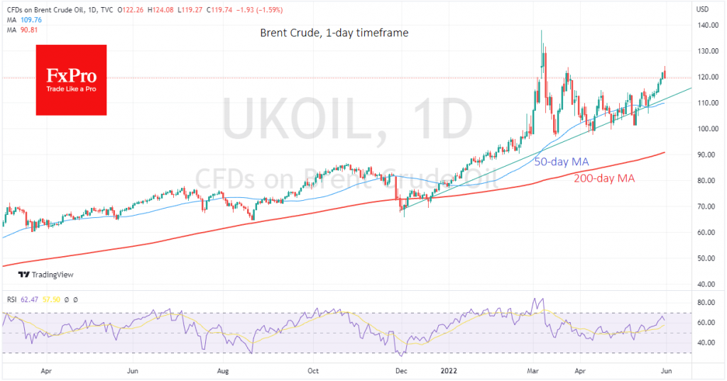 Brent Storms $120, but the Rally may be nearing the End