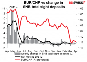 EUR/CHF vs change in SNB total sight deposits