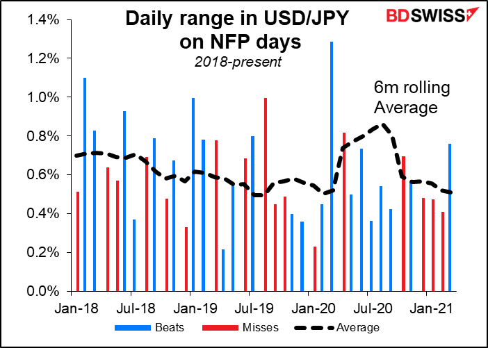 Daily range in USD/JPY on NFP days