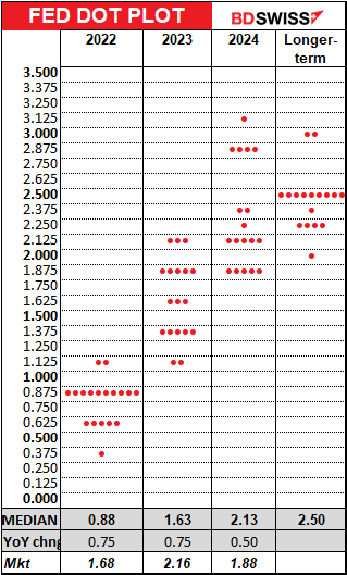 FED DOT PLOT