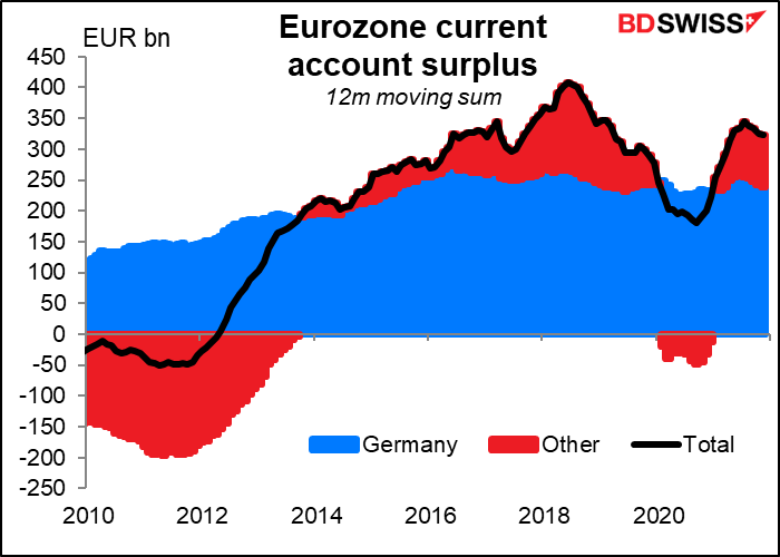 Eurozone current account surplus