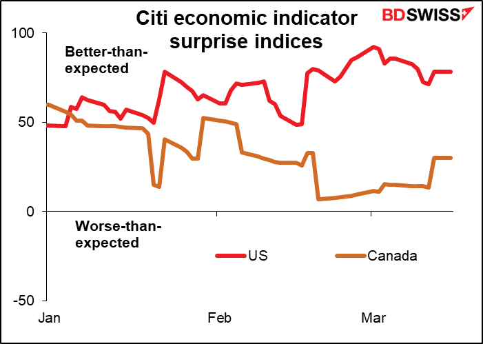 Citi economic indicator surprise indices