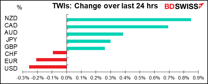 TWIs: Change over last 24 hrs