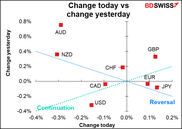 Change today vs yesterday