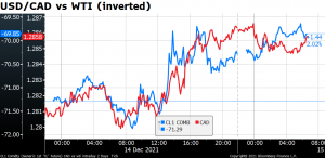 USD/CAD vs WTI
