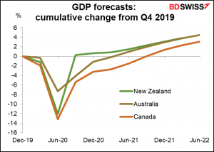 GDP forecasts: cumulative change from Q4 2019