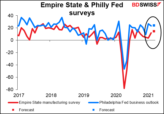 Empire State & Philly Fed surveys