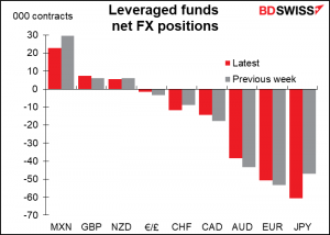 Leveraged funds net FX positions