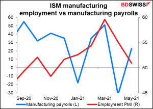 ISM manufacturing employment vs manufacturing payrolls