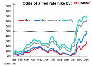 Odds of a Fed rate hike by: