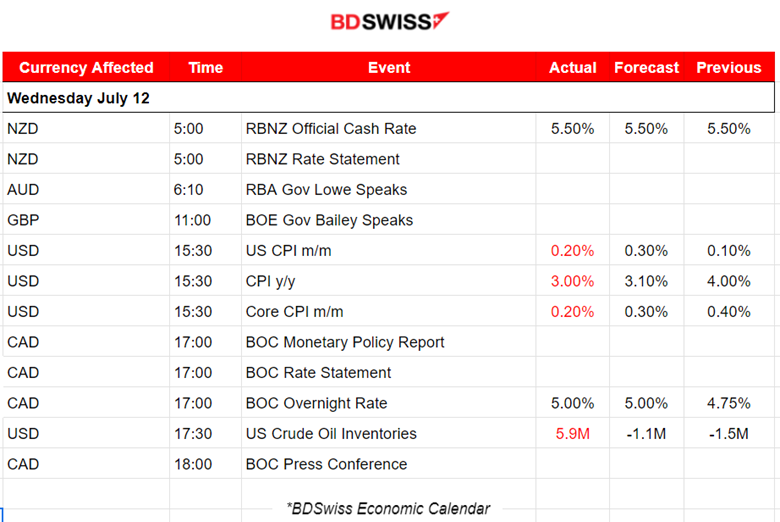 RBNZ Done With Hikes, U.S. Inflation Dives, USD Weakens Further, U.S. Stocks Jump, Oil Continues the Uptrend