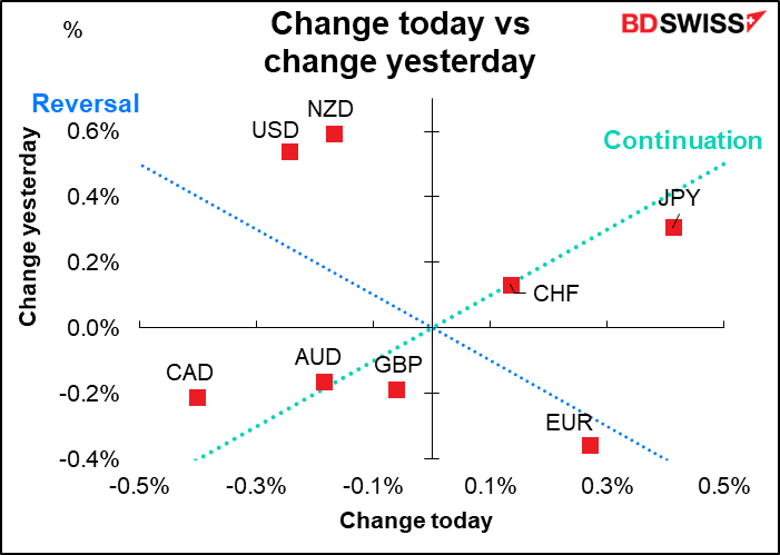 Change today vs change yeterday