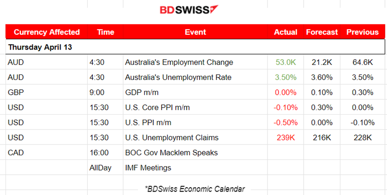Strong Labour Data for Australia, Fed to Raise Rates Again