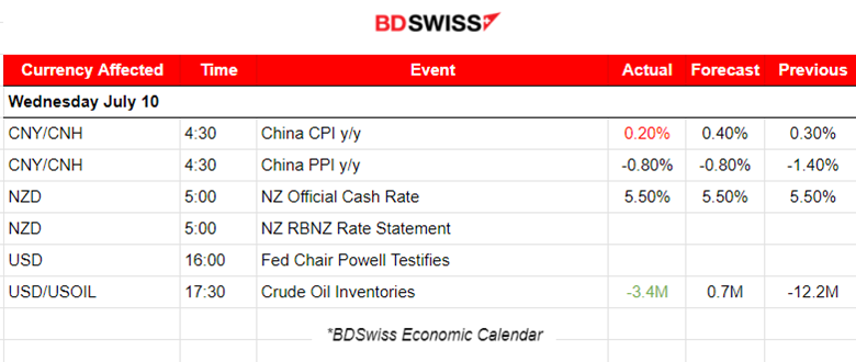 RBNZ Kept Rates Steady, China’s Inflation Lower, U.S. Stocks Jumped, Crude Oil and Gold Higher, Bitcoin Stable, U.S. CPI Inflation Report Ahead