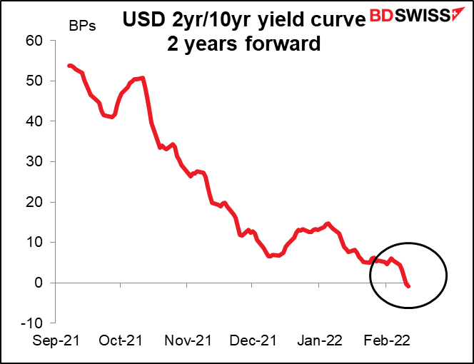 USD 2yr/10yr yield curve 2 years forward