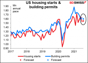 US housing starts & building permits