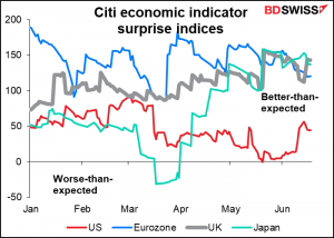 Citi economic indicator surprise indices