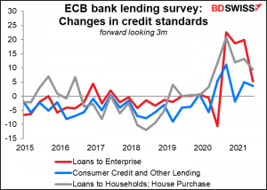 ECB bank lending survey: Changes in credit standards