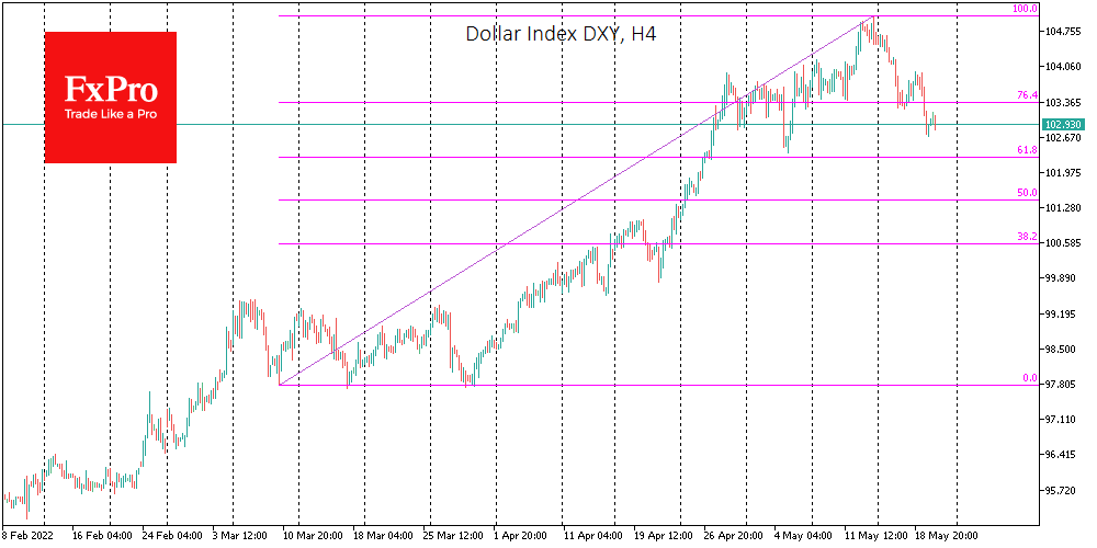 Has the Dollar Index Reversed to a Decline?