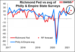 Richmond Fed vs avg of Philly & Empire State Surveys