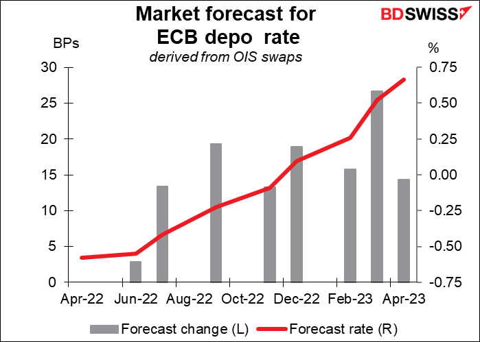 Market forecast for ECB depo rate