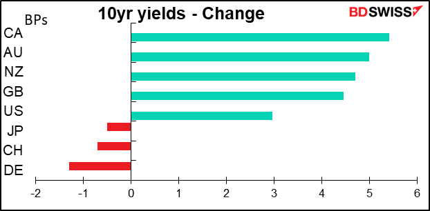 10yr yields - Change