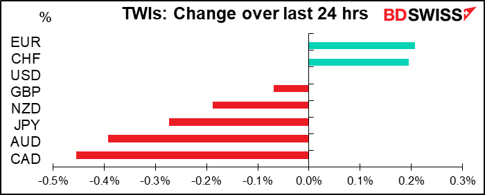 TWIs: Change over last 24 hrs