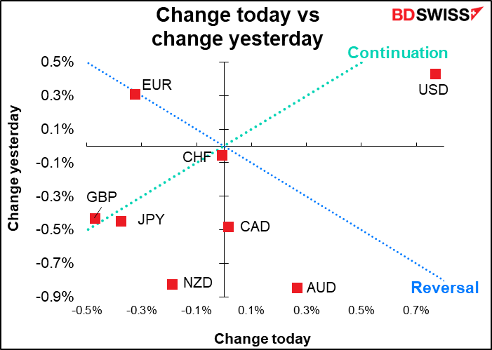 Change today vs change yesterday