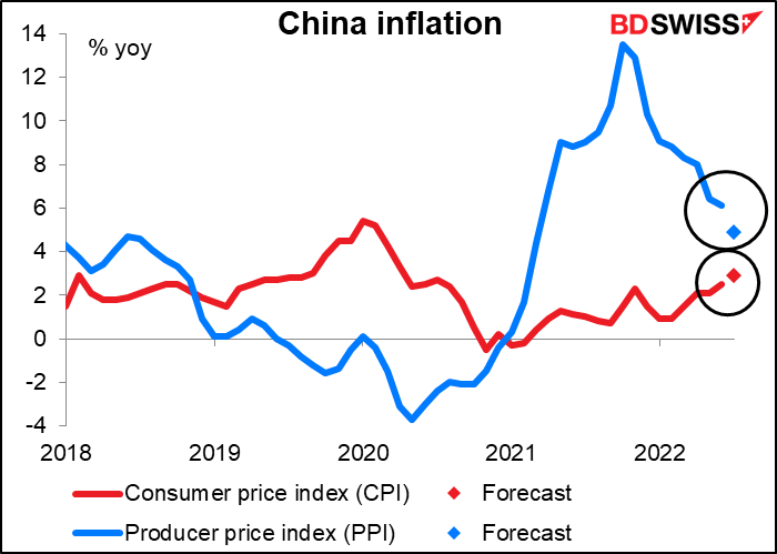 China inflation