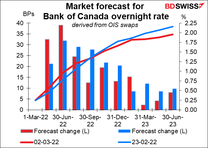 Market forecast for Bank of Canada overnight rate