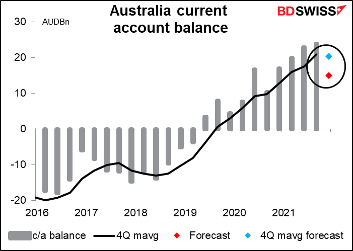 Australia current account balance